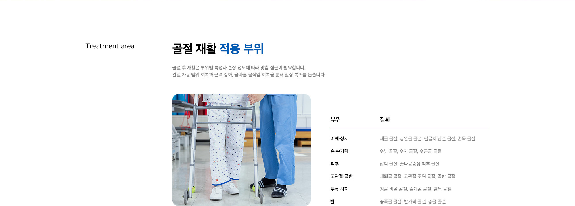 [골절 재활 적용 부위] 어깨·상지 : 쇄골 골절, 상완골 골절, 팔꿈치 관절 골절, 손목 골절 / 손·손가락 : 수부 골절, 수지 골절, 수근골 골절 / 척추 : 압박 골절, 골다공증성 척추 골절 / 고관절·골반 : 대퇴골 골절, 고관절 주위 골절, 골반 골절 / 무릎·하지 : 경골·비골 골절, 슬개골 골절, 발목 골절 / 발 : 중족골 골절, 발가락 골절, 종골 골절